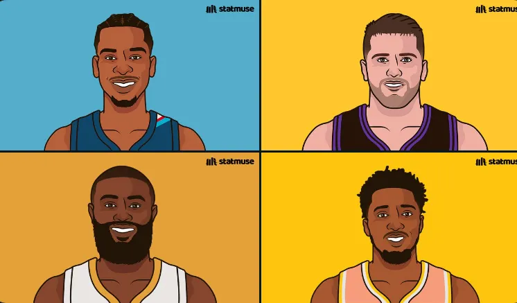 本赛季30+次数：SGA32次、东契奇27次、布朗&amp;amp;米切尔25次